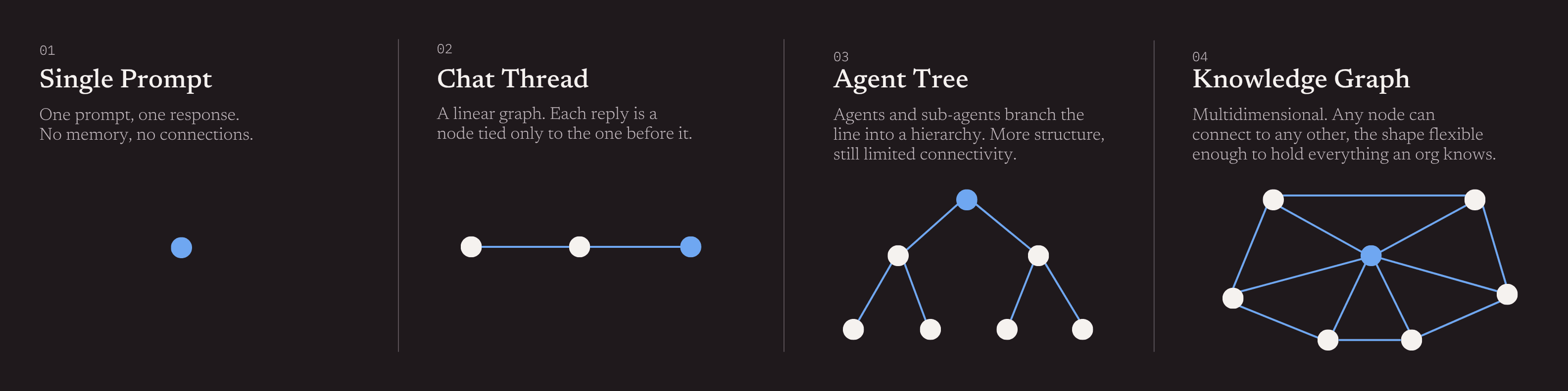 Diagram: the evolution from a single prompt to a full knowledge graph, across four stages: single prompt, chat thread, agent tree, knowledge graph.